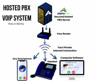 Illustration on how VoIP and hosted pbx works alphatalk